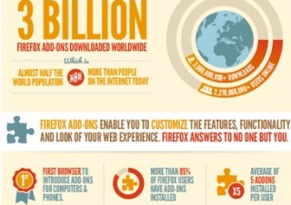 米Mozilla、アドオンのダウンロード数が30億突破と発表