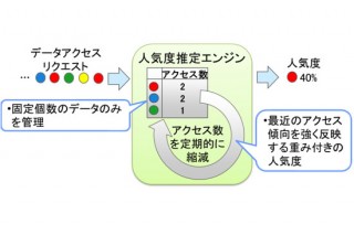 富士通研究所、人気データへのアクセス集中を自動的に解消する技術を発表