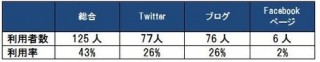 ソーシャルメディアで最も影響を与えている五輪代表は丸山桂里奈 選手
