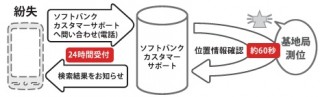 ソフトバンクが「紛失ケータイ捜索サービス」をiPhone向けにも提供開始