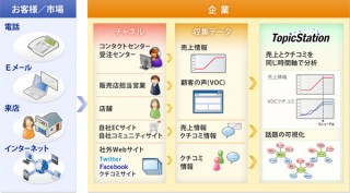 日本ユニシス、ビッグデータの分析・情報共有システム「TopicStation」