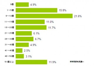 「ダウンロード後1カ月以上利用しているアプリ」は天気／SNS／ナビ