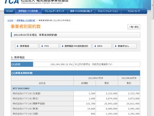 TCA、7月の携帯電話・PHS契約者数を発表－ソフトバンクが純増トップ