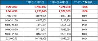 ロンドンオリンピックの影響で深夜のTwitter利用が急増―BIGLOBE調べ