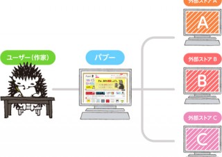 パブーで作成・公開した電子書籍が外部ストアへ配信可能に―第1弾はkoboイーブックストア