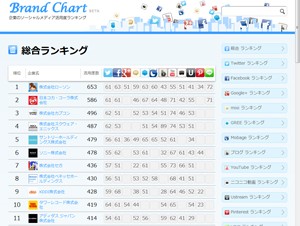 AMN、企業のソーシャルメディア活用度をランキング化したサイト「ブランドチャート」