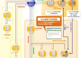 富士ゼロックス、中小企業向け「IT監視運用サービス SaaSモデル」を提供開始
