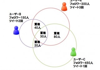 電通がTwitter上の話題の拡散力を測る新しい指標を開発