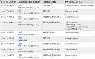 マイクロソフト、8月15日公開予定のセキュリティ情報を事前通知