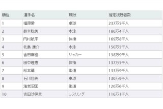 日本ブランド戦略研究所、ロンドン五輪出場選手のネット視聴率ランキングを発表