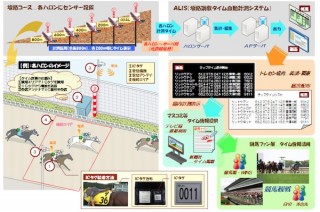 日本ユニシスが競走馬トレーニングセンターにICタグによる計測方式を導入