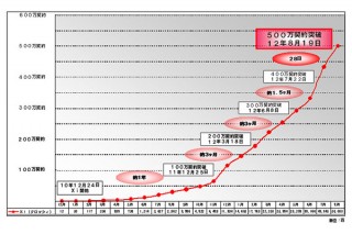 NTTドコモの高速通信「Xi」の契約数が500万契約を突破