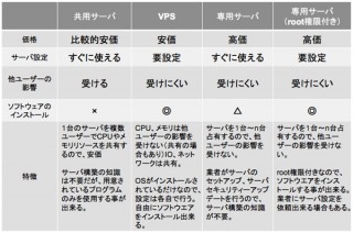 今さら聞けない！ レンタルサーバの選定と便利な使い方　第1回
