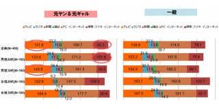 元ヤン・元ギャルの情報源はテレビと携帯・スマホでのネット、SNSはあまり利用せず