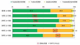 20代の6割以上がTV番組ネタをリアルタイムでつぶやく——NTTアド調査