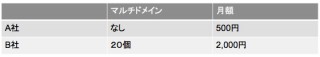 今さら聞けない！ レンタルサーバの選定と便利な使い方　第3回
