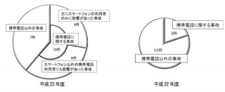 総務省、2011年度の電気通信サービスの事故発生状況を発表