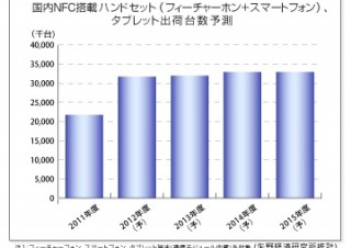 矢野経済研究所がNFC搭載端末を利用したマーケットの拡大を予測