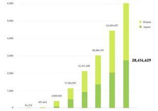 NHN Japan、スマホアプリ「LINE」の登録ユーザー数が6000万人を突破