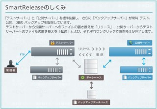 今さら聞けない！ レンタルサーバの選定と便利な使い方　最終回