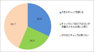 児童のITスキル「高い」と感じている小学校教員が半数以上