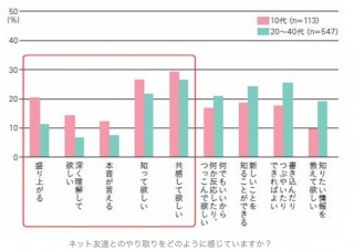 10代は「共感できる相手」としてネット友達に期待、即時性も重視