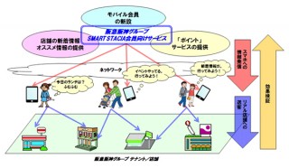 阪急阪神グループ、モバイル会員向けO2Oサービス「SMART STACIA」
