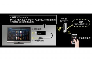 ソフトバンク、専用スティックをテレビに挿して利用する映像配信サービス「スマテレ」
