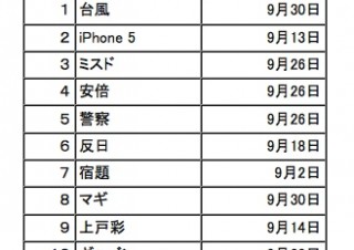 台風17号列島縦断で1日あたりの国内総ツイート数が歴代トップに