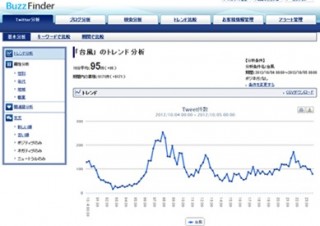 NTTコム、ツイートのリアルタイム分析サービス「Buzz Finder」の提供開始