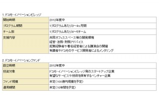 ドコモ、起業家を支援するプログラムを発表－ベンチャーファンドも設立