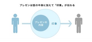 Webディレクションを左右する「勝つプレゼン」への取り組み（1）