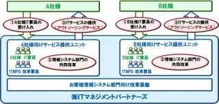 富士通がITマネジメントサービス会社を設立、河合塾との提携も
