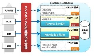 NTTレゾナント、Andriodアプリ開発者支援サービスを提供開始