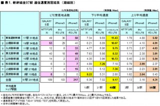 ICT総研、新幹線全97駅でのスマホLTE通信速度の実測調査を発表