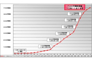 NTTドコモのLTEサービス「Xi」の契約数が700万を突破