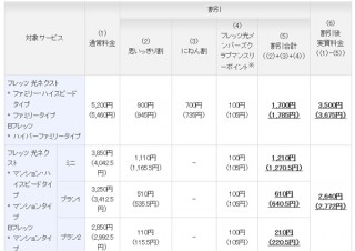 NTT東日本、フレッツ光の新規契約者向け割引キャンペーン「思いっきり割」を実施