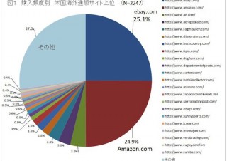 日本人が最も利用する米通販サイトは「ebay.com」、次いでAmazon.com