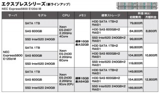 さくらインターネット、「さくらの専用サーバ」を改定―月額8800円から提供