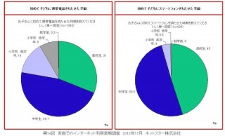今どきの子どもの“ケータイデビュー”は4割がスマートフォン
