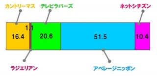 博報堂DY、47都道府県メディア接触分析レポートを公開——地域で異なる特徴