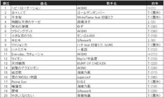 JOYSOUND年間ランキングでVOCALOID楽曲が躍進、初のランクイン