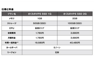 さくらインターネット、「さくらのVPS」にSSD搭載の新プランを追加