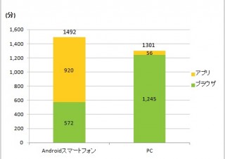 スマホの平均ネット利用時間がPCを上回る——ニールセン調べ