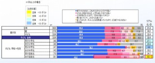 女子高校生のスマホ利用、「ネットで知り合った人と会いたい」強い傾向