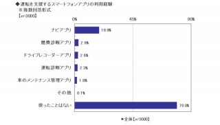 全国カーライフ実態調査、ナビアプリ利用者の9割が「カーナビ代わりに利用」と発表