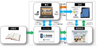 ソフトバンク、ネットと全国書店で電子書籍が購入できる「スマートブックストア」を提供開始