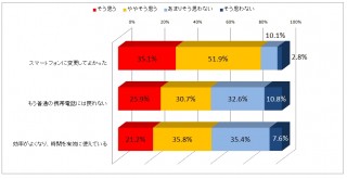  トレンドマイクロ、スマホに機種変したユーザーに調査－乗り換えて良かったが9割