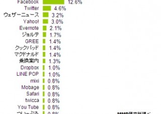 LINEなど無料通話・チャットアプリ定期利用が3割から4割に上昇