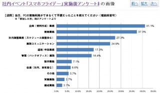 ヤフー、「スマートデバイスだけで仕事はできるか」の実験結果を発表